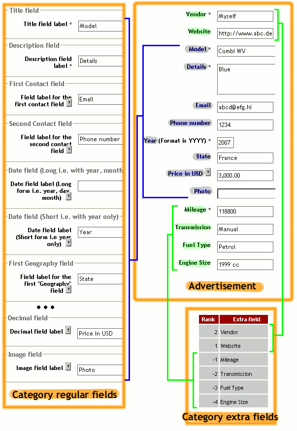 Advertisement fields as a result from category regular and extra fields