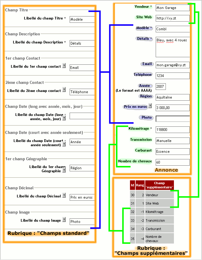Champs d'une annonce, résultat des champs standard et supplémentaires de la rubrique